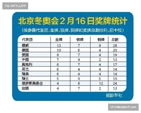 中国在冬奥会总奖牌榜排名揭晓 再次展现冬季运动实力与热情 中国在冬奥会总奖牌榜排名揭晓 再次展现冬季运动实力与热情